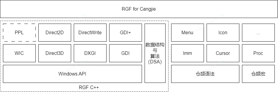RGF架构图